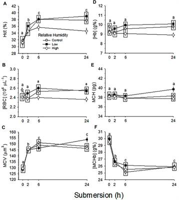 Physiological Regulation of Growth, Hematology and Blood Gases in Chicken Embryos in Response to Low and High Incubation Humidity